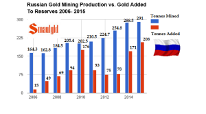 Russian-gold-mining-vs-gold-reserves