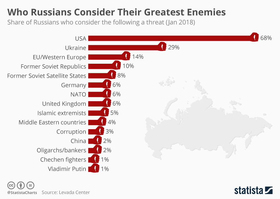 infographic-who-russians-consider-their-greatest-enemies-windows-to